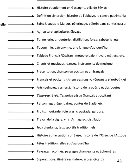 Fig. 5 : Organisation de la plaquette : liste fiches communes  (par ordre d'apparition) 