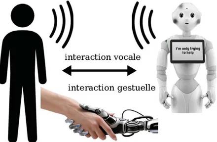 Figure 2.2 Deux exemples d’interaction directe avec un robot : en haut, une communication vocale avec l’humanoïde Pepper [Aldebaran Robotics, 2015], en bas, un contact gestuel entre un humain et un robot.