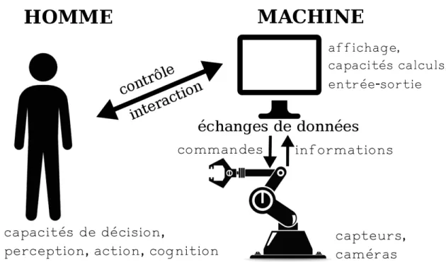 Figure 2.3 Schéma explicite d’une interaction indirecte avec un bras robotique.