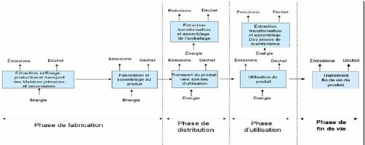 Figure 2.1 - Étapes pouvant faire partie du cycle de vie des téléphones intelligents (tiré de : CODDE,  2008)