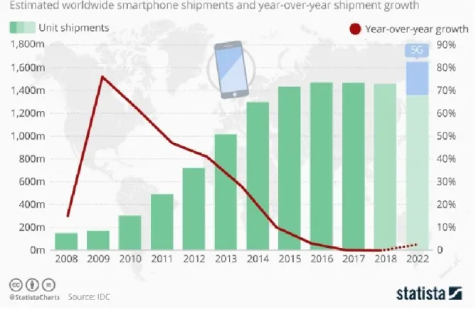 Figure 3.3 - Volume de vente en millions d’unité et croissance d’année en année des TI dans un  marché pré-5G (tiré de : Statista, 2019f)  