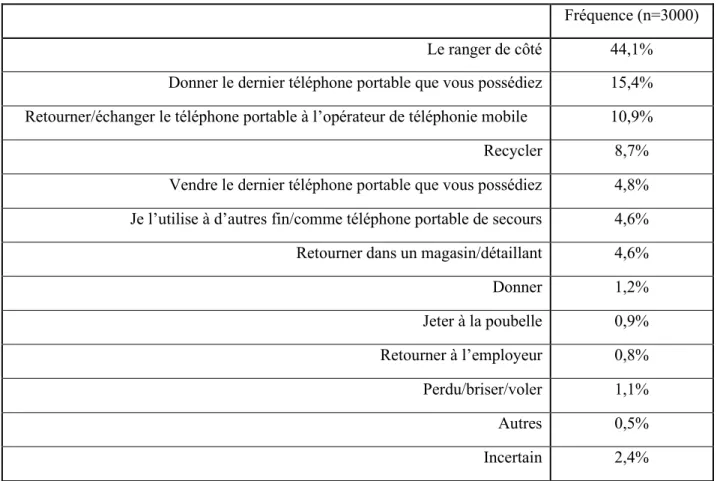 Tableau 3.2 - Pratiques de disposition des téléphones portables par les Canadiens (traduction libre  de : Nanos Research, 2018)       