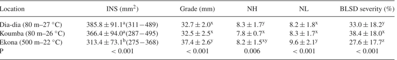 Table 2. Mean values and standard deviations of internal necrosis surface (INS), variation values (min – max) of INS, grade, number of hands (NH), number of leaves (NL) and black leaf streak disease (BLSD) severity measured during one year in two lowland p