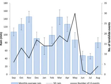 Figure 2. Monthly distribution of 174 landslide events (LS) in the WEAR and mean monthly rainfall based on 20 years (1998–2018) of TMPA (3B42 RT) daily data, downloaded from http://giovanni.