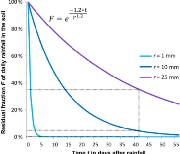 Figure 3. Decay curves for three daily rainfalls of 1, 10 and 25 mm according to the expression of the exponential filter function in Eq