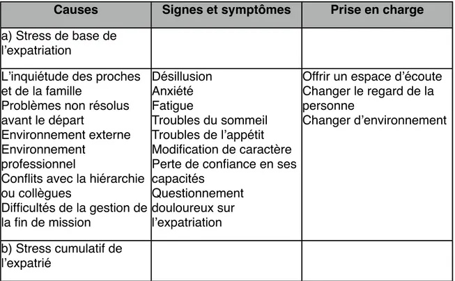 Tableau : Différents types de stress chez les expatriés : causes, signes et symptômes,  prise en charge