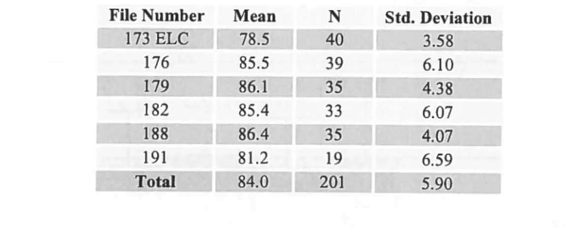 Table 1. Average High School Scores as a Function of Chemistry NYA Section Fall 2004 Cohort