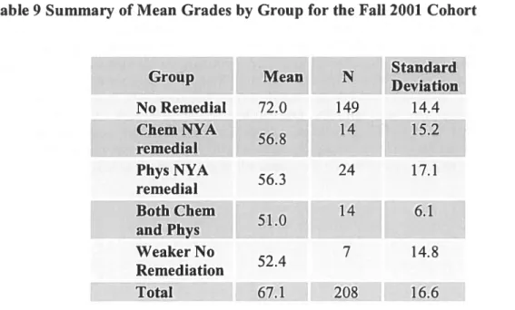 Table 9 Summary of Mean Grades by Group for the Fall 2001 Cohort