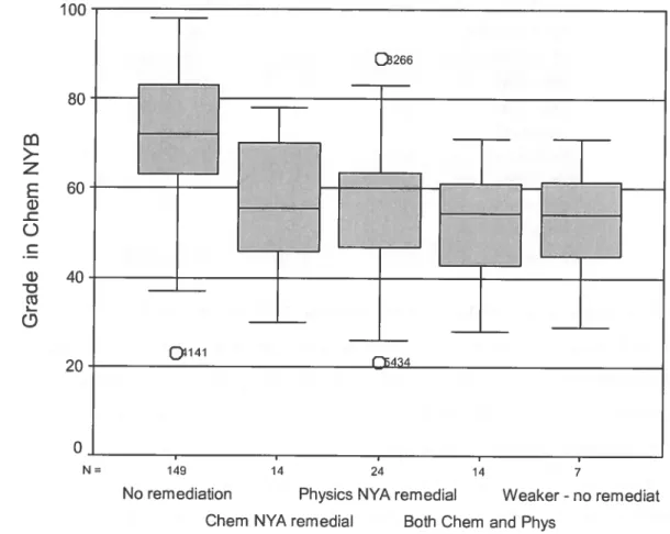 Figure 7. Chemistry NYB grades for the 2001 Cohort as a Function of the groups.