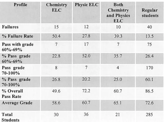 Table 10: Pass Rates of Introductory Chemistry NYB by Group for the Fall 2001 and 2004 Cohort