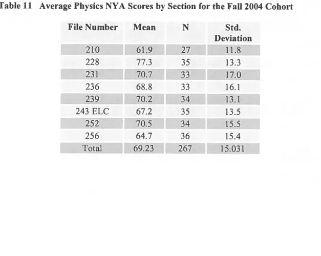 Table 11 Average Physics NYA Scores by Section for the Fall 2004 Cohort