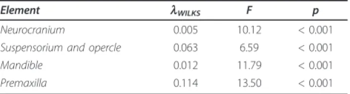 Table 2 Tests for common linear allometric models in the eight damselfish species