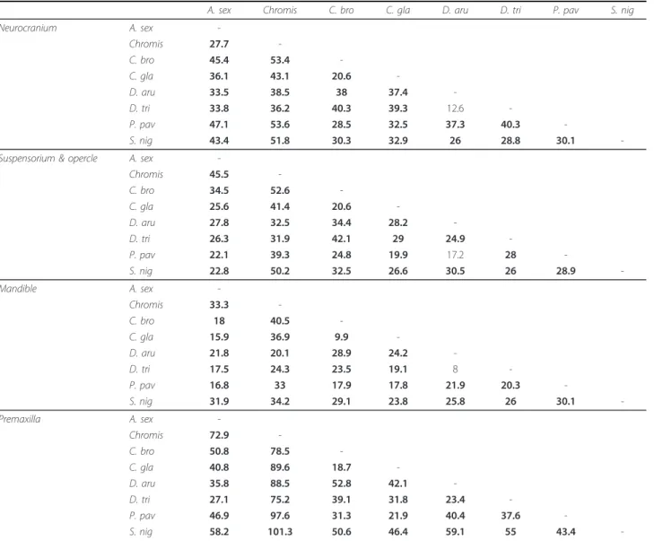 Table 3 Comparisons between ontogenetic trajectories