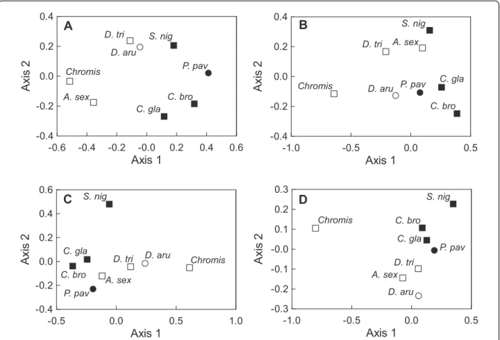 Figure 3 Similarity of allometric trajectories. Nonmetric multidimensional scaling plots on the matrix of pairwise angles among allometric trajectories for the (A) neurocranium, (B) the «suspensorium and opercle» unit, (C) the mandible and (D) the premaxil