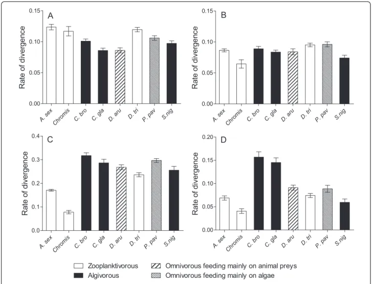 Table 4 Tests for differences in developmental rates in the eight damselfish species