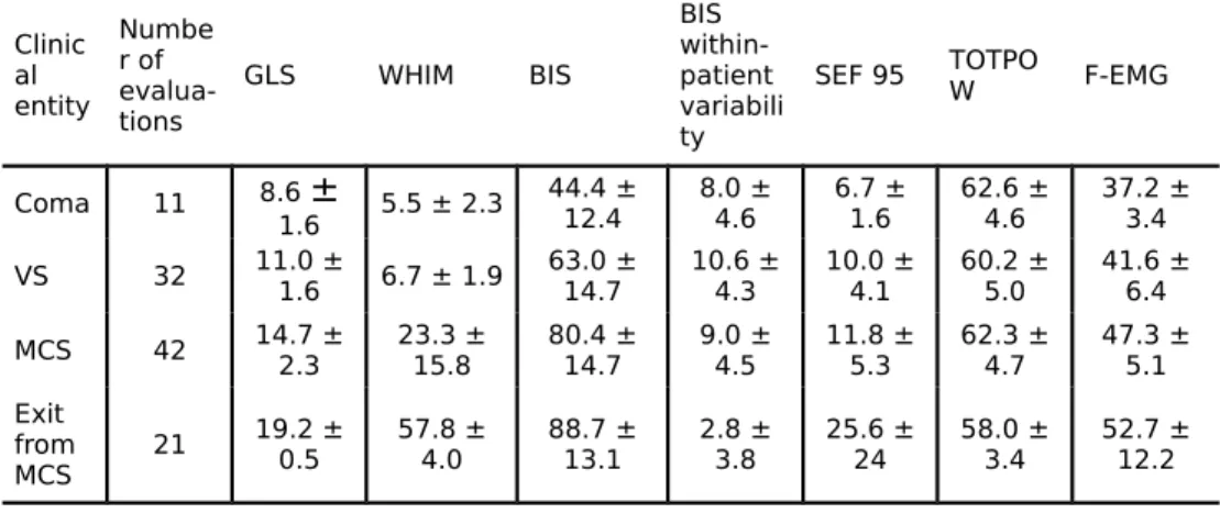 Table 3 : Univariate correlation coefficients between behavioural and EEG measurements
