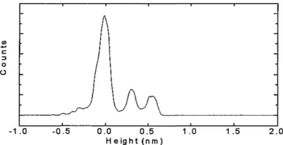 Figure 3.5  The height histogram of the upper-right part in Figure 3.4a of Au/mica  films  after  exposing to  S  acid solution