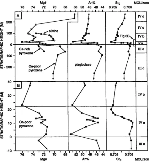 Figure 6. A) Stratigraphic variations in mineral compositions and Sr-isotopes (both whole-rock and in  separated plagioclase) across the MCU III - MCU IV boundary at Storeknuten (Figure 1C)