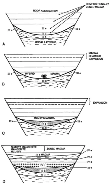 Figure 7. (facing page). Schematic illustration of the evolution of the Bjerkreim-Sokndal magma chamber  during the time interval represented by zones IIId-IVf (Figure 2)
