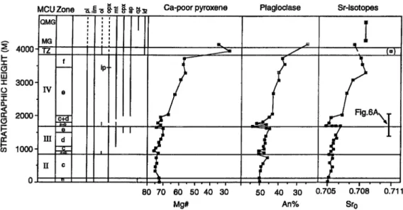 Figure 5. Stratigraphic variations in the compositions of cumulus plagioclase and Ca-poor pyroxene as well as  whole-rock initial Sr isotope ratios along profile 1 (Figure 1C)