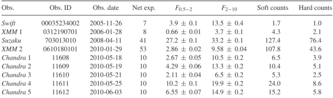 Table 1. Details of the X-ray observations used in this work. The last two columns refer to the X-ray counts collected in a soft and hard energy band