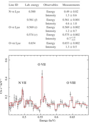 Figure 1. The RGS 1 spectrum obtained during the XMM 2 observation is shown together with the best-fitting model