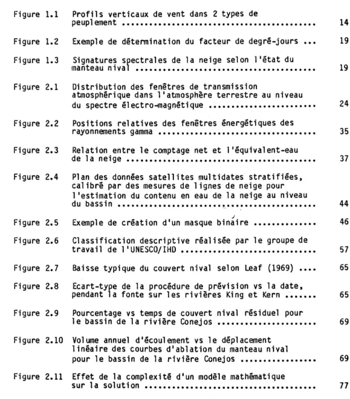 Figure  1.1  Profils  verticaux  de  vent  dans  2 types  de  Figure  1.2  Figure  1.3  Figure  2.1  Figure  2.2  Figure  2.3  Figure  2.4  Figure  2.5  Figure  2.6  Figure  2.7  Figure  2.8  Figure  2.9  Figure  2.10  peuplement  •••••••••••••••••••••••••