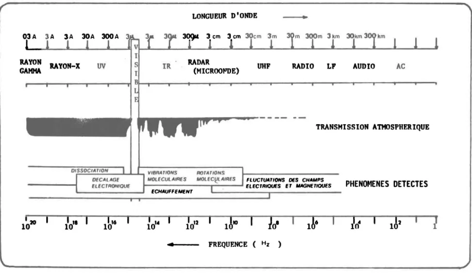 Figure  2.1: Distr;bution  des  fenêtres  de  transmission  atmosrh~rique  dans  l'atmosphère  terrestre 
