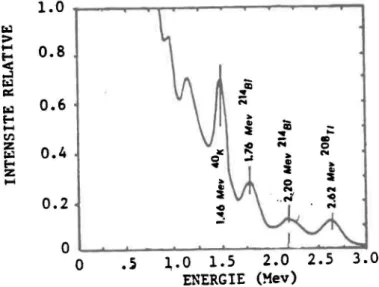 Figure  2.2:  Positions  relatives  des  fenêtres  énergétiques  des  rayonnements  gamma 