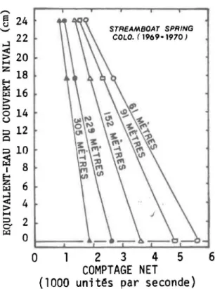 Figure  2.3: Relation  entre  le  comptage  net  et  l'équivalent-eau  de  la  neige  (Streamboat  Spring,  Colorado;  période  de   recher-che  1969-1970) (tiré  de  Peck  et  al.,  1980) 