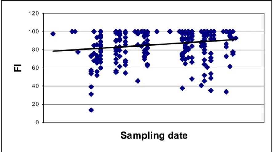 Figure 1: FI evolution during the sampling period. 