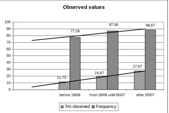 Figure 3: Evolution of TAI and FI according the three periods of sampling 