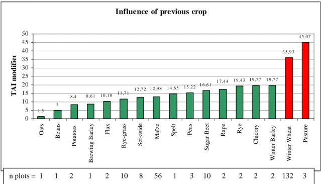 Figure 5: Mean TAI by types of previous crops. 