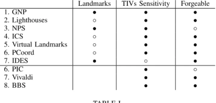 Table I summarizes limitations of individual NCS tech- tech-niques described in Sec. IV