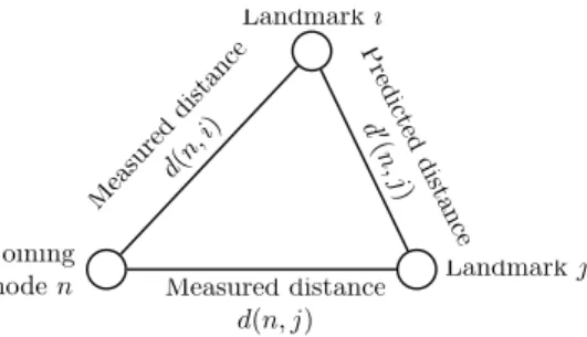 Fig. 7. Triangle inequality with measured and predicted distances in PIC