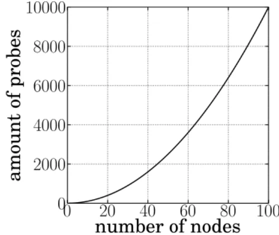 Fig. 3. Measurement overhead versus number of nodes