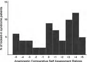Figure 3 Distribution of Anamnestic Comparative Self-Assessment ratings in locked-in syndrome.
