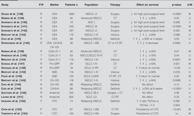 TABLE 8 Studies assessing the relationship between modification of circulating markers levels after treatment and survival in lung cancer