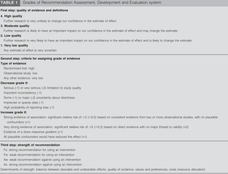 TABLE 1 Grades of Recommendation Assessment, Development and Evaluation system