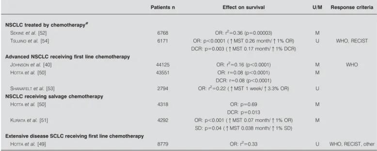 TABLE 5 Meta-analyses assessing response as an intermediate marker for overall survival in lung cancer