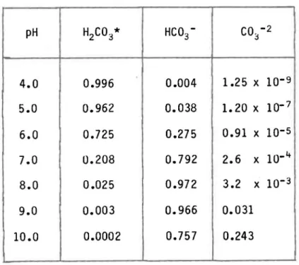 Tableau  1-1:  Proportions  de  H 2 CO/,  HC0 3 - et  C0 3 - 2  dans  les  eaux  de  surface  (tiré  de  Wetzel,  1975)