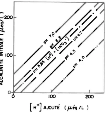Figure  2.3:  Variation  du  pH  d'une  solution  de  bicarbonate  avec  l'ajout  d'un  acide  fort