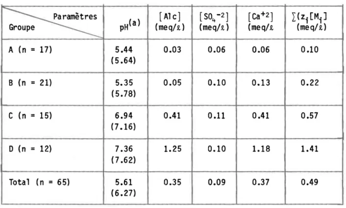 Tableau  3.2:  Valeurs  moyennes  des  principaux  paramètres  physico-chimiques  reliés  au  processus  d'acidification  des  eaux  lacustres  pour  les  groupes  du  projet  Réseau-lacs