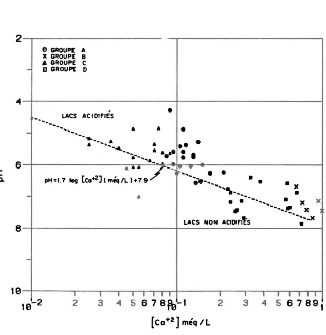 Figure  3.2  Position  des  lacs  du  projet  Réseau-lacs  par  rapport  à  la  droite  empirique  de  Henriksen  (1979) 