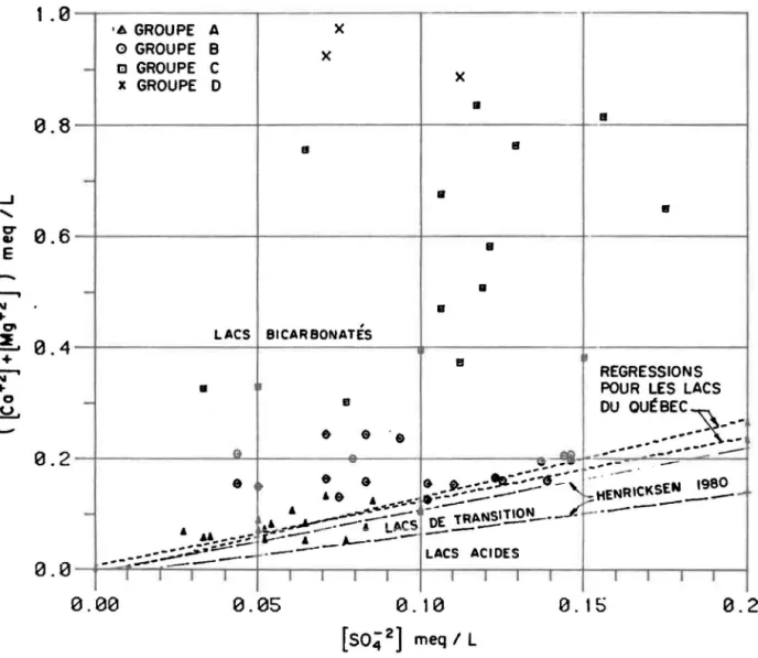 Figure  3.4  Position  des  lacs  du  projet  Réseau-Lacs  sur  le  nomo- nomo-gramme  de  Henriksen  (1980) 