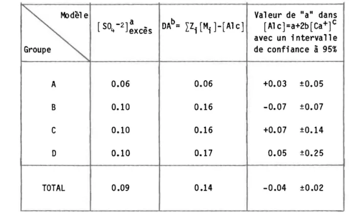 Tableau  3.3:  Evaluation  du  degré  d'acidification  des  groupes  de  lacs  du  projet  Réseau-l acs  :  estimations  de  [504 -2]  (meq/l) 