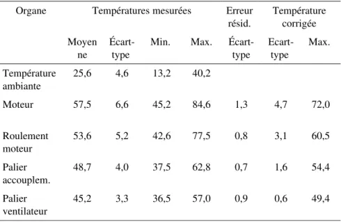 Tableau 1 : Statistique descriptive de la températures mesurée des organes, de  l'erreur résiduelle du modèle (dont les valeurs les moyennes sont très proches de  zéro) et de la température corrigée.  