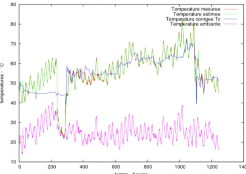 Figure 3. Température du moteur ; évolution de la température mesurée (en   rouge), de la température modélisée (en vert) et du résultat du modèle pour une  température d'entrée constante de 295 K (en bleu).  