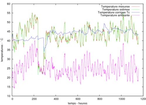Figure 4.  Température du palier principal, côté ventilateur ; évolution de la  température mesurée (en rouge), de la température modélisée (en vert) et du  résultat du modèle pour une température d'entrée constante de(295 K (en bleu).  