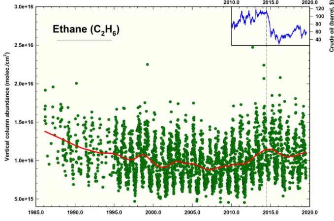 Fig. 2 : Évolution de l’abondance de C 2 H 6  au-dessus du Jungfraujoch depuis 1986. La courbe  rouge correspond à un ajustement non paramétrique aux colonnes moyennes journalières